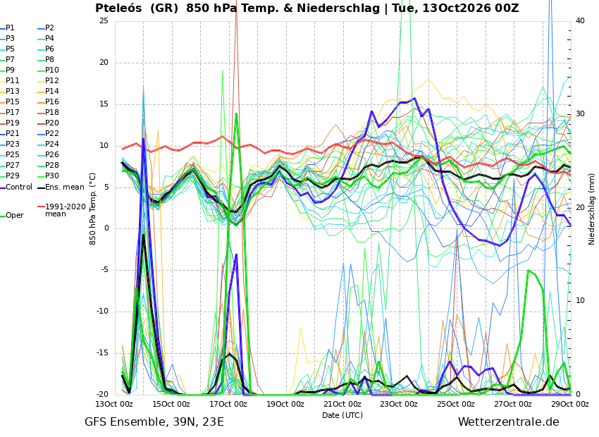 Πρόγνωση συνόλου GFS — υετός και θερμοκρασία 850 hPa