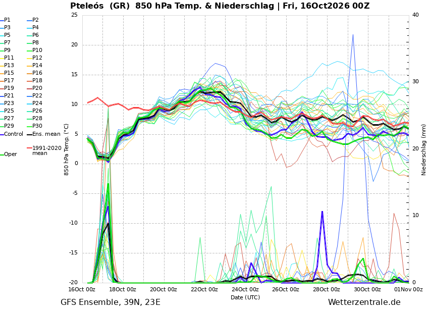 Πρόγνωση συνόλου GFS — υετός και θερμοκρασία 850 hPa